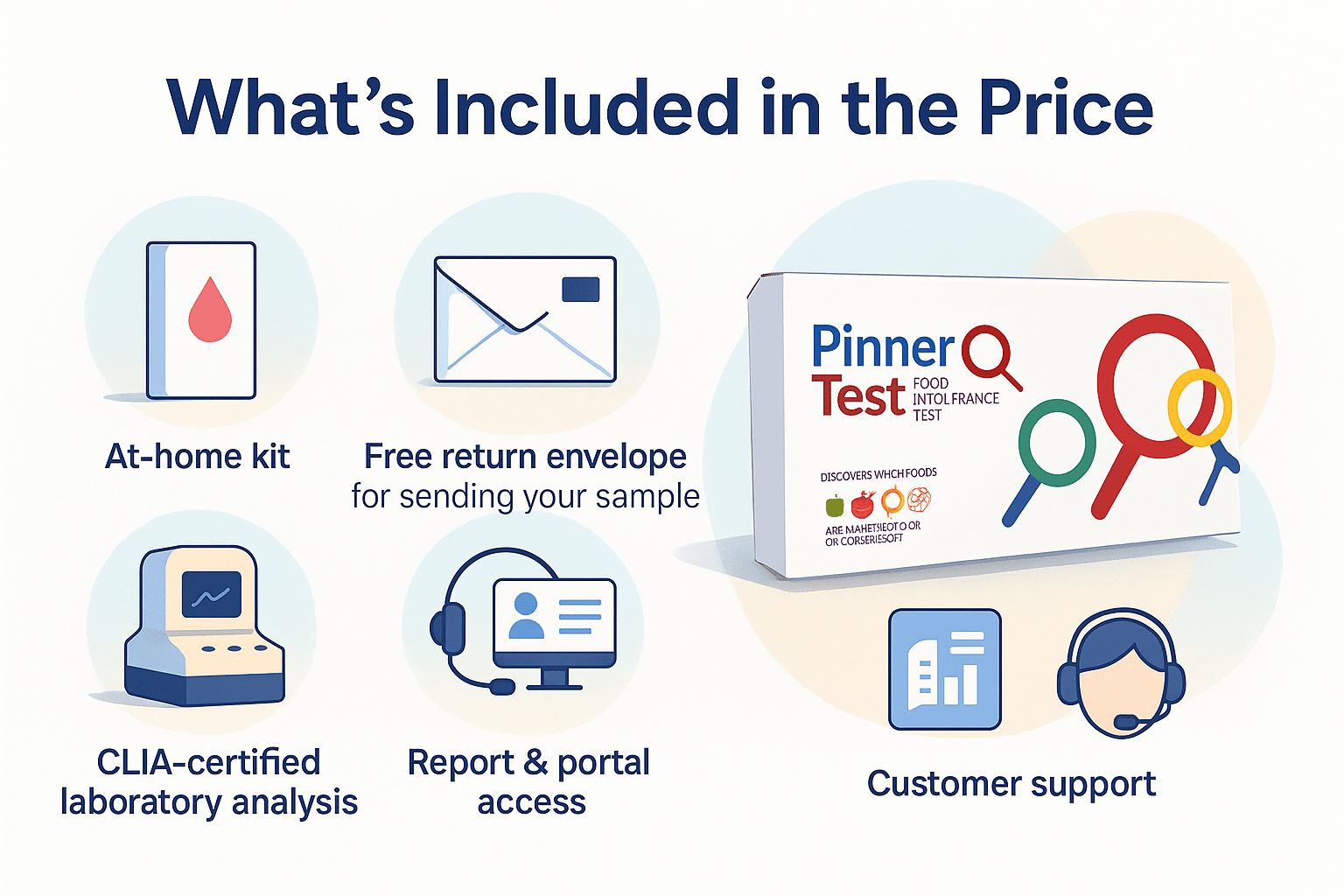 What is included in the Pinnertest Food Sensitivity Test